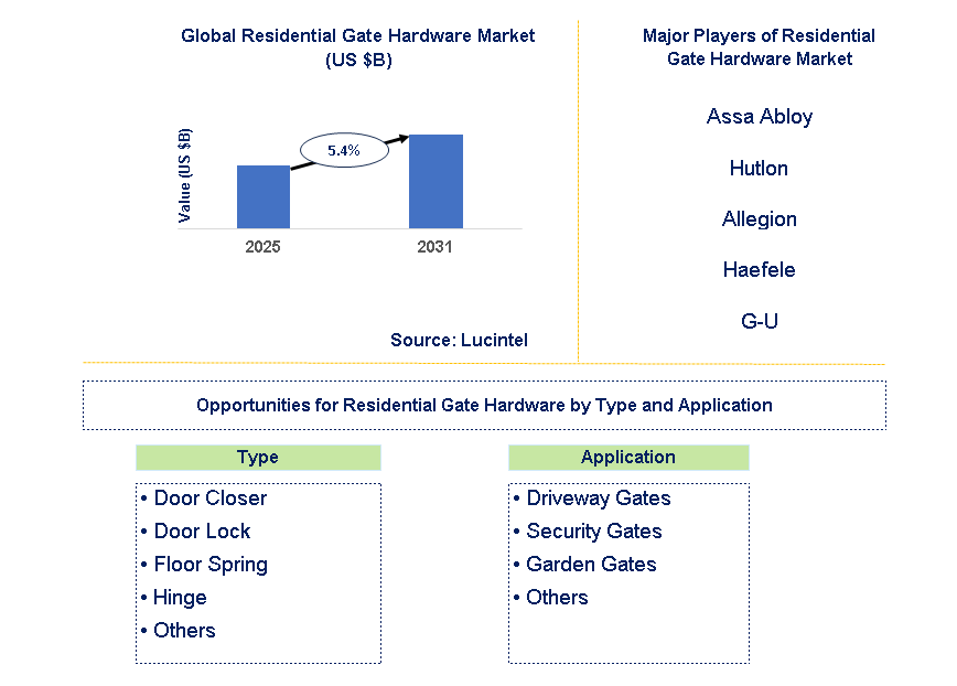 Residential Gate Hardware Market Trends and Forecast